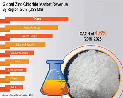 氯化鋅發(fā)展前景